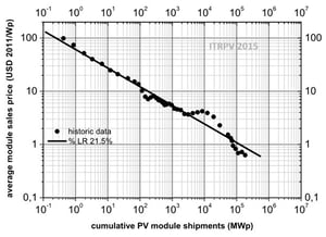 cumulative-PV-module-shipments