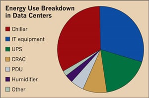 energy-use-breakdown-in-data-centers