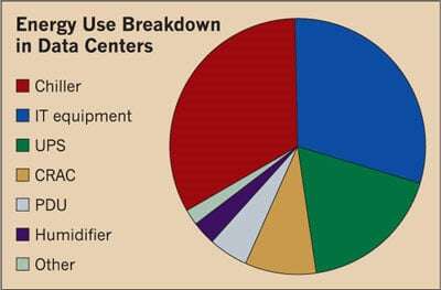 Data Center Energy Consumption